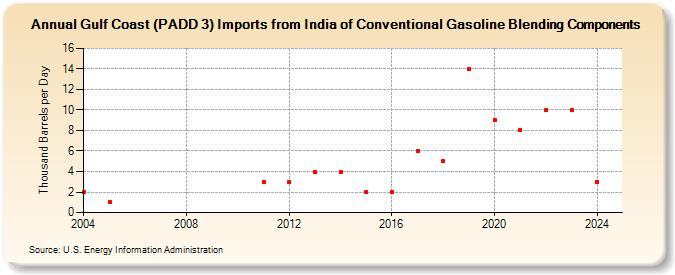 Gulf Coast (PADD 3) Imports from India of Conventional Gasoline Blending Components (Thousand Barrels per Day)