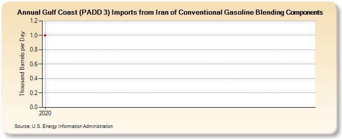 Gulf Coast (PADD 3) Imports from Iran of Conventional Gasoline Blending Components (Thousand Barrels per Day)