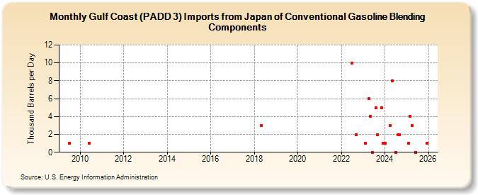 Gulf Coast (PADD 3) Imports from Japan of Conventional Gasoline Blending Components (Thousand Barrels per Day)