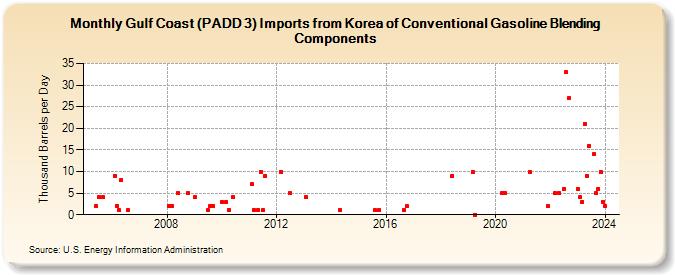 Gulf Coast (PADD 3) Imports from Korea of Conventional Gasoline Blending Components (Thousand Barrels per Day)