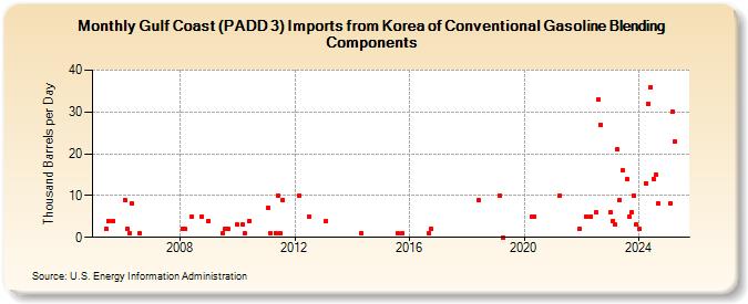 Gulf Coast (PADD 3) Imports from Korea of Conventional Gasoline Blending Components (Thousand Barrels per Day)