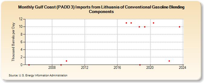 Gulf Coast (PADD 3) Imports from Lithuania of Conventional Gasoline Blending Components (Thousand Barrels per Day)