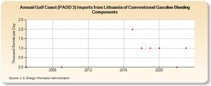 Gulf Coast (PADD 3) Imports from Lithuania of Conventional Gasoline Blending Components (Thousand Barrels per Day)