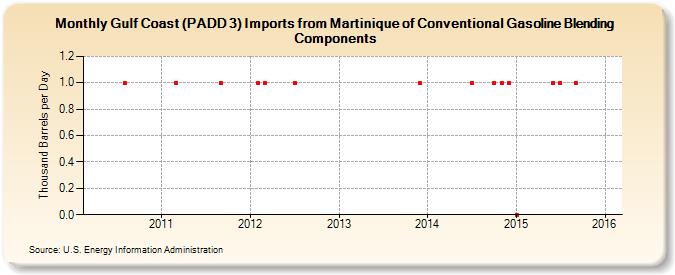 Gulf Coast (PADD 3) Imports from Martinique of Conventional Gasoline Blending Components (Thousand Barrels per Day)