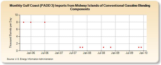 Gulf Coast (PADD 3) Imports from Midway Islands of Conventional Gasoline Blending Components (Thousand Barrels per Day)