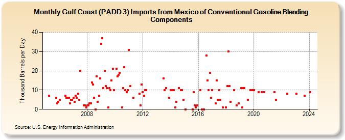 Gulf Coast (PADD 3) Imports from Mexico of Conventional Gasoline Blending Components (Thousand Barrels per Day)