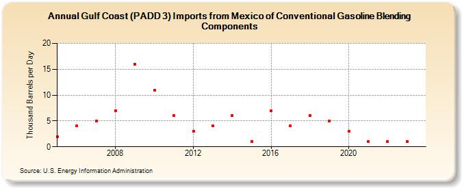 Gulf Coast (PADD 3) Imports from Mexico of Conventional Gasoline Blending Components (Thousand Barrels per Day)