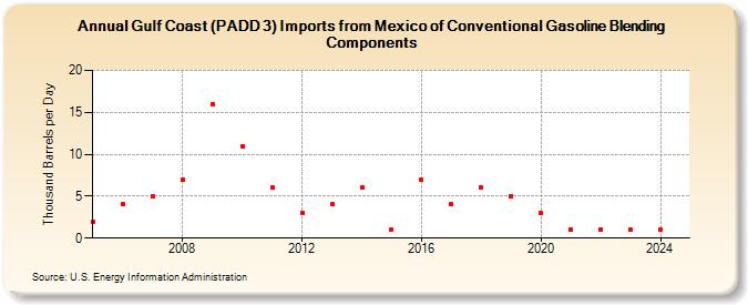 Gulf Coast (PADD 3) Imports from Mexico of Conventional Gasoline Blending Components (Thousand Barrels per Day)