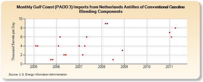 Gulf Coast (PADD 3) Imports from Netherlands Antilles of Conventional Gasoline Blending Components (Thousand Barrels per Day)