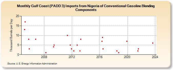 Gulf Coast (PADD 3) Imports from Nigeria of Conventional Gasoline Blending Components (Thousand Barrels per Day)