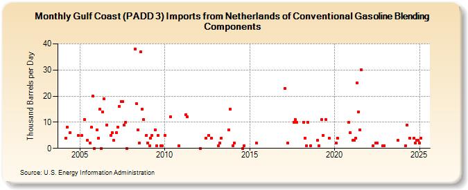 Gulf Coast (PADD 3) Imports from Netherlands of Conventional Gasoline Blending Components (Thousand Barrels per Day)