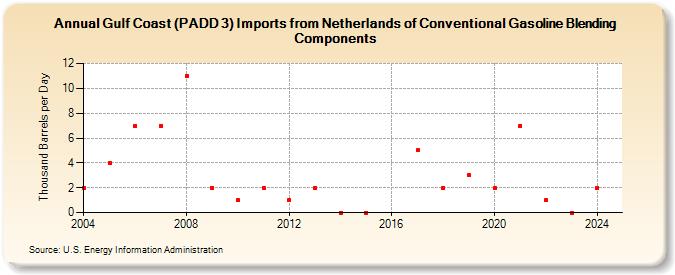 Gulf Coast (PADD 3) Imports from Netherlands of Conventional Gasoline Blending Components (Thousand Barrels per Day)