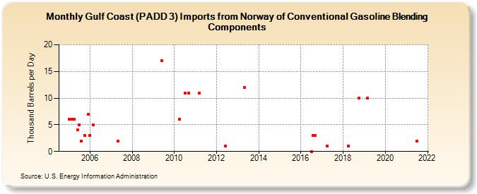 Gulf Coast (PADD 3) Imports from Norway of Conventional Gasoline Blending Components (Thousand Barrels per Day)