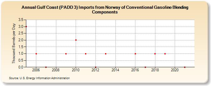 Gulf Coast (PADD 3) Imports from Norway of Conventional Gasoline Blending Components (Thousand Barrels per Day)