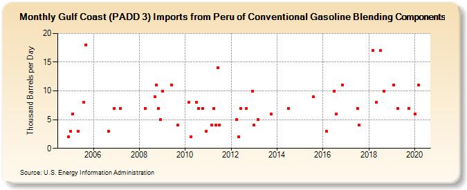 Gulf Coast (PADD 3) Imports from Peru of Conventional Gasoline Blending Components (Thousand Barrels per Day)