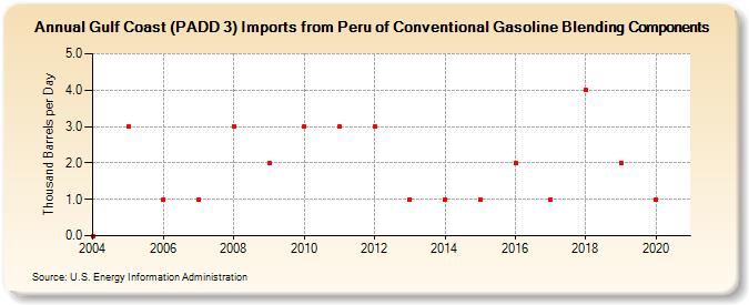 Gulf Coast (PADD 3) Imports from Peru of Conventional Gasoline Blending Components (Thousand Barrels per Day)