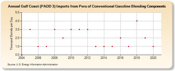 Gulf Coast (PADD 3) Imports from Peru of Conventional Gasoline Blending Components (Thousand Barrels per Day)