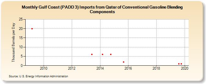 Gulf Coast (PADD 3) Imports from Qatar of Conventional Gasoline Blending Components (Thousand Barrels per Day)