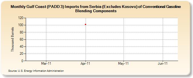 Gulf Coast (PADD 3) Imports from Serbia (Excludes Kosovo) of Conventional Gasoline Blending Components (Thousand Barrels)