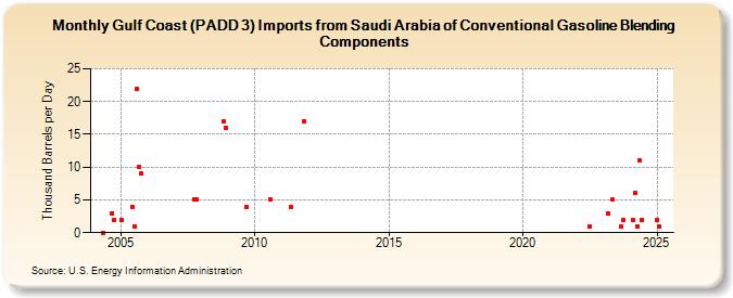 Gulf Coast (PADD 3) Imports from Saudi Arabia of Conventional Gasoline Blending Components (Thousand Barrels per Day)