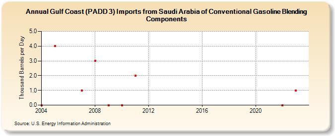 Gulf Coast (PADD 3) Imports from Saudi Arabia of Conventional Gasoline Blending Components (Thousand Barrels per Day)