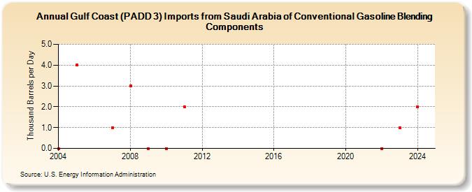 Gulf Coast (PADD 3) Imports from Saudi Arabia of Conventional Gasoline Blending Components (Thousand Barrels per Day)