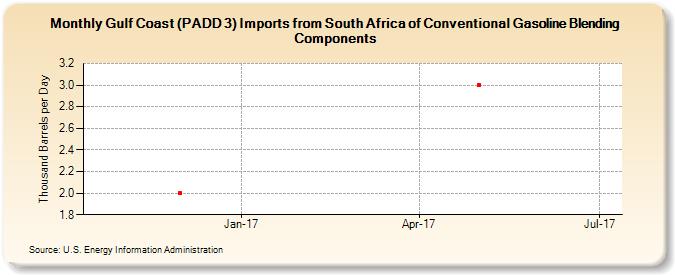 Gulf Coast (PADD 3) Imports from South Africa of Conventional Gasoline Blending Components (Thousand Barrels per Day)