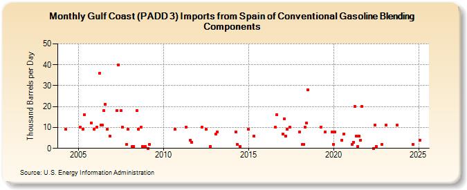 Gulf Coast (PADD 3) Imports from Spain of Conventional Gasoline Blending Components (Thousand Barrels per Day)