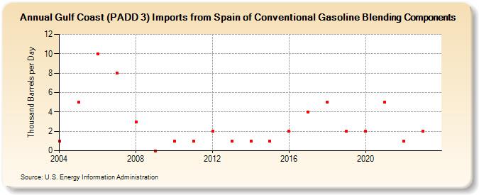 Gulf Coast (PADD 3) Imports from Spain of Conventional Gasoline Blending Components (Thousand Barrels per Day)