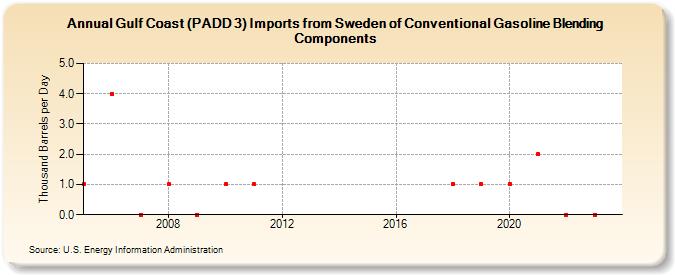 Gulf Coast (PADD 3) Imports from Sweden of Conventional Gasoline Blending Components (Thousand Barrels per Day)
