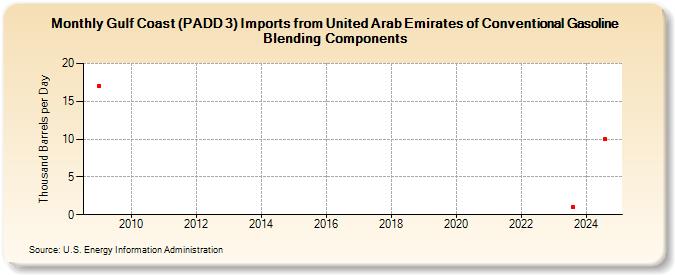 Gulf Coast (PADD 3) Imports from United Arab Emirates of Conventional Gasoline Blending Components (Thousand Barrels per Day)