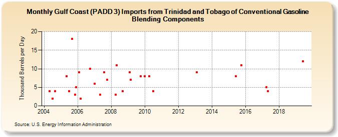 Gulf Coast (PADD 3) Imports from Trinidad and Tobago of Conventional Gasoline Blending Components (Thousand Barrels per Day)