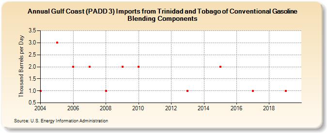 Gulf Coast (PADD 3) Imports from Trinidad and Tobago of Conventional Gasoline Blending Components (Thousand Barrels per Day)