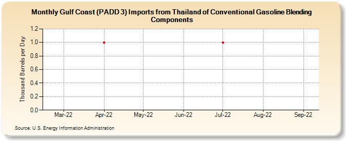 Gulf Coast (PADD 3) Imports from Thailand of Conventional Gasoline Blending Components (Thousand Barrels per Day)