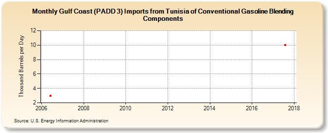 Gulf Coast (PADD 3) Imports from Tunisia of Conventional Gasoline Blending Components (Thousand Barrels per Day)