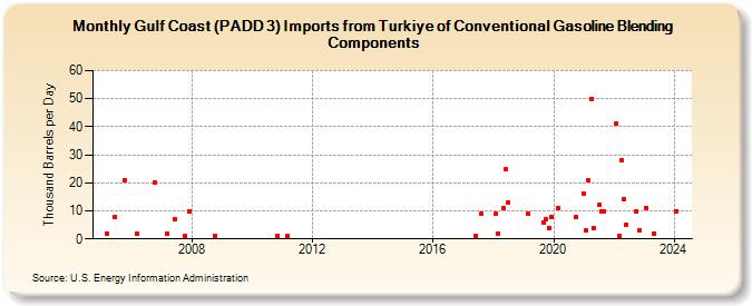 Gulf Coast (PADD 3) Imports from Turkiye of Conventional Gasoline Blending Components (Thousand Barrels per Day)