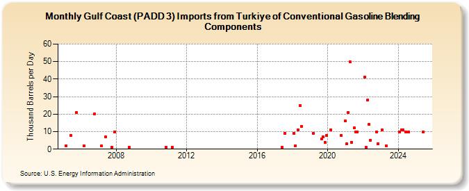 Gulf Coast (PADD 3) Imports from Turkiye of Conventional Gasoline Blending Components (Thousand Barrels per Day)