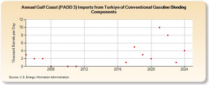 Gulf Coast (PADD 3) Imports from Turkiye of Conventional Gasoline Blending Components (Thousand Barrels per Day)