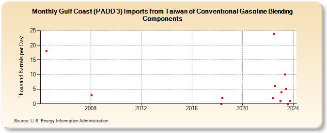 Gulf Coast (PADD 3) Imports from Taiwan of Conventional Gasoline Blending Components (Thousand Barrels per Day)