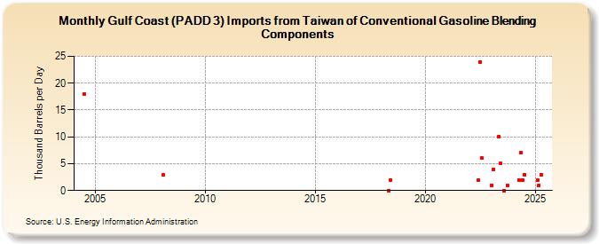 Gulf Coast (PADD 3) Imports from Taiwan of Conventional Gasoline Blending Components (Thousand Barrels per Day)