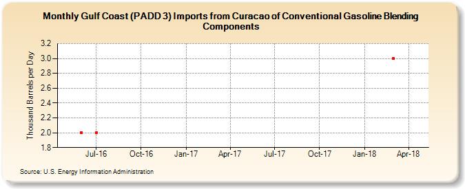 Gulf Coast (PADD 3) Imports from Curacao of Conventional Gasoline Blending Components (Thousand Barrels per Day)