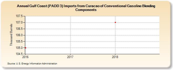 Gulf Coast (PADD 3) Imports from Curacao of Conventional Gasoline Blending Components (Thousand Barrels)