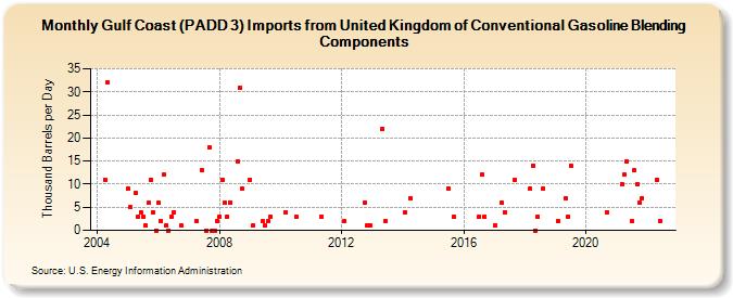 Gulf Coast (PADD 3) Imports from United Kingdom of Conventional Gasoline Blending Components (Thousand Barrels per Day)