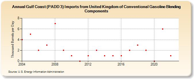 Gulf Coast (PADD 3) Imports from United Kingdom of Conventional Gasoline Blending Components (Thousand Barrels per Day)