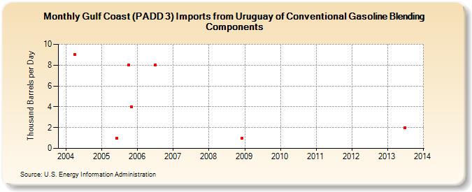 Gulf Coast (PADD 3) Imports from Uruguay of Conventional Gasoline Blending Components (Thousand Barrels per Day)