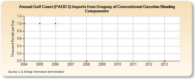 Gulf Coast (PADD 3) Imports from Uruguay of Conventional Gasoline Blending Components (Thousand Barrels per Day)
