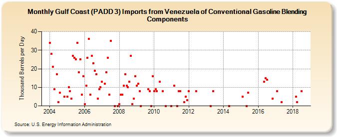 Gulf Coast (PADD 3) Imports from Venezuela of Conventional Gasoline Blending Components (Thousand Barrels per Day)