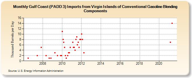 Gulf Coast (PADD 3) Imports from Virgin Islands of Conventional Gasoline Blending Components (Thousand Barrels per Day)