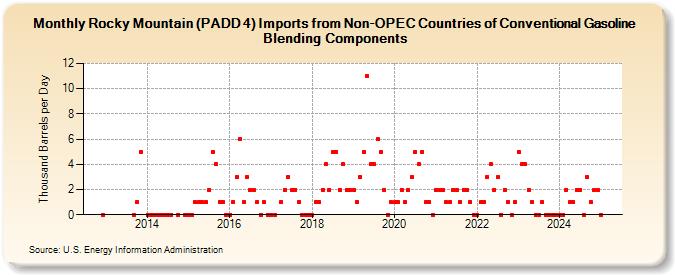 Rocky Mountain (PADD 4) Imports from Non-OPEC Countries of Conventional Gasoline Blending Components (Thousand Barrels per Day)