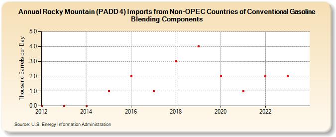 Rocky Mountain (PADD 4) Imports from Non-OPEC Countries of Conventional Gasoline Blending Components (Thousand Barrels per Day)